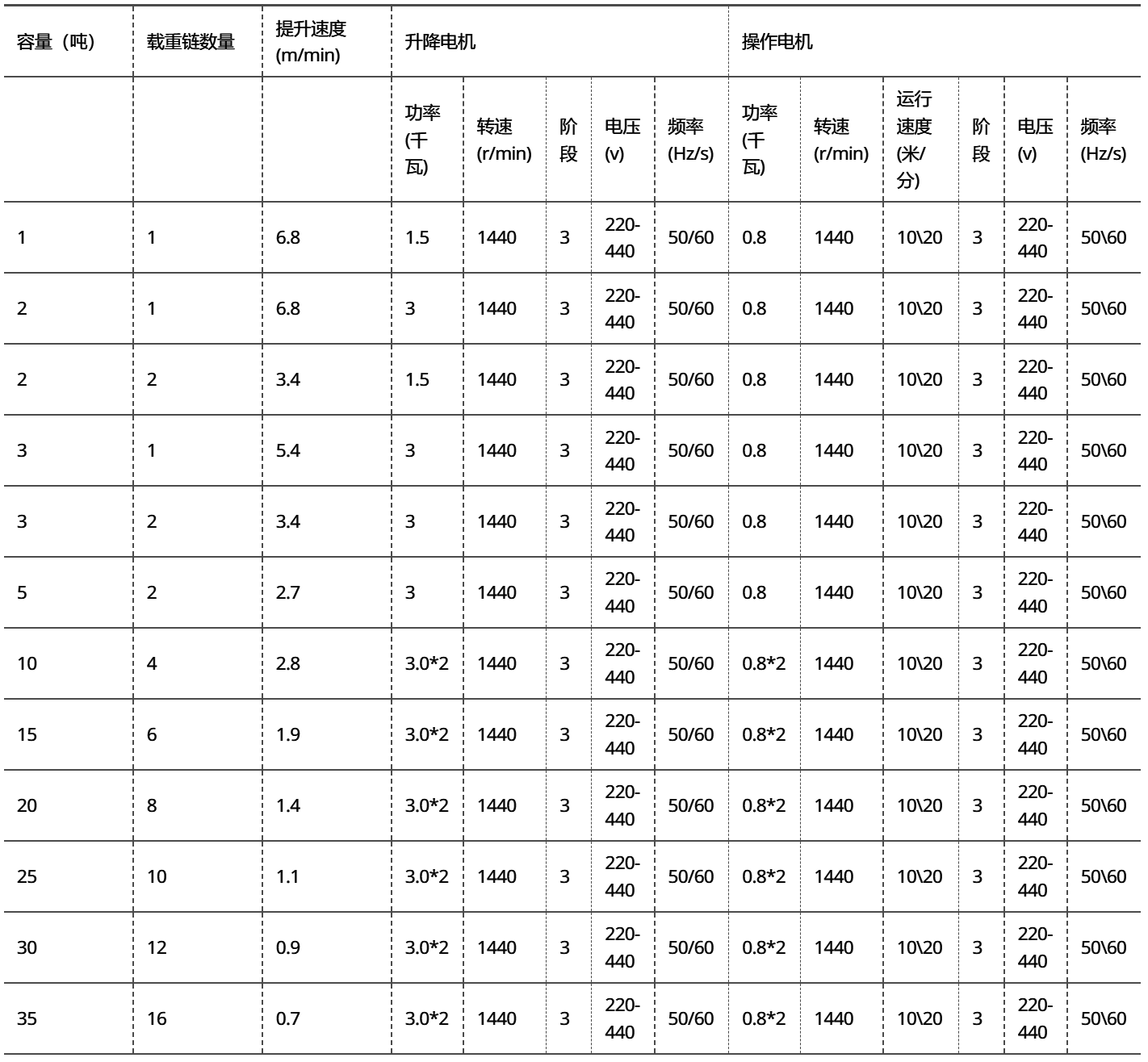 防爆電動葫蘆規(guī)格參數(shù)